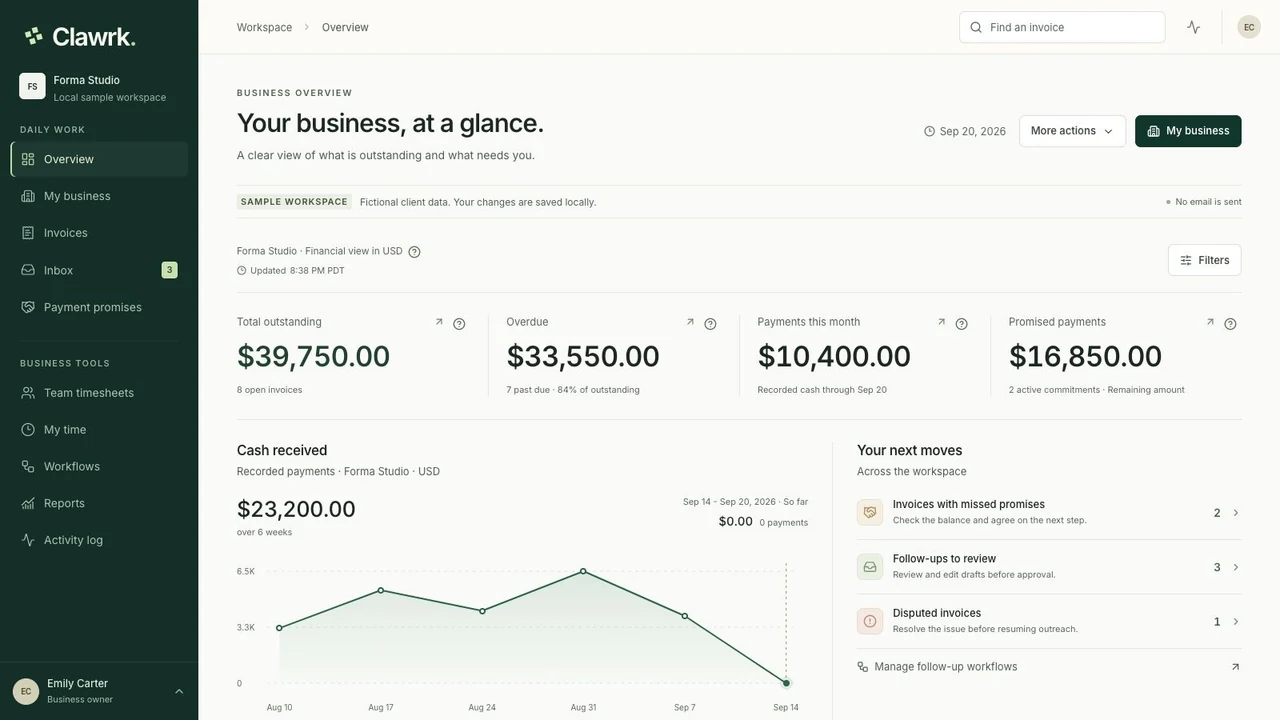 Clawrk single-business dashboard with navigation, outstanding balances, a cash received chart, and follow-up priorities in a fictional sample business