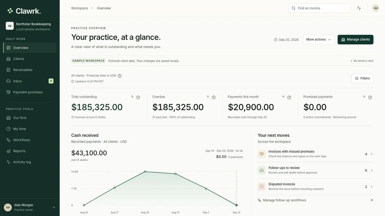 Clawrk practice overview with outstanding balances, follow-up priorities, and payment promises in a fictional sample practice